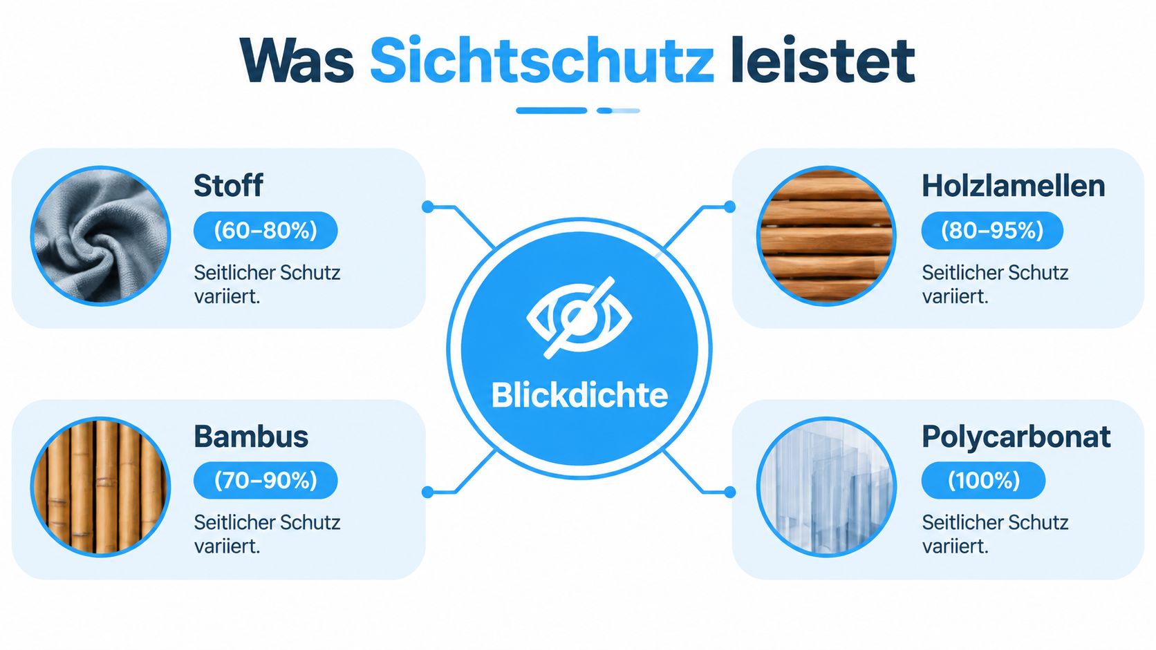 Sichtschutz auf dem Balkon: Ideen für 2026 5 Eine Infografik, die die Blickdichte von verschiedenen Materialien für Sichtschutzlösungen auf Balkonen vergleicht.