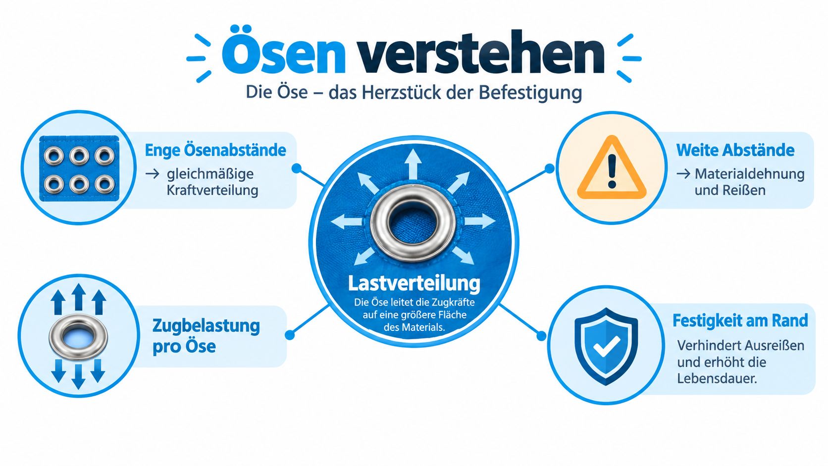 Sichtschutzplane mit Ösen kaufen und montieren 3 Infografik zur Funktion von Ösen in Sichtschutzplanen, die Lastverteilung und Stabilität bei verschiedenen Abständen veranschaulicht.