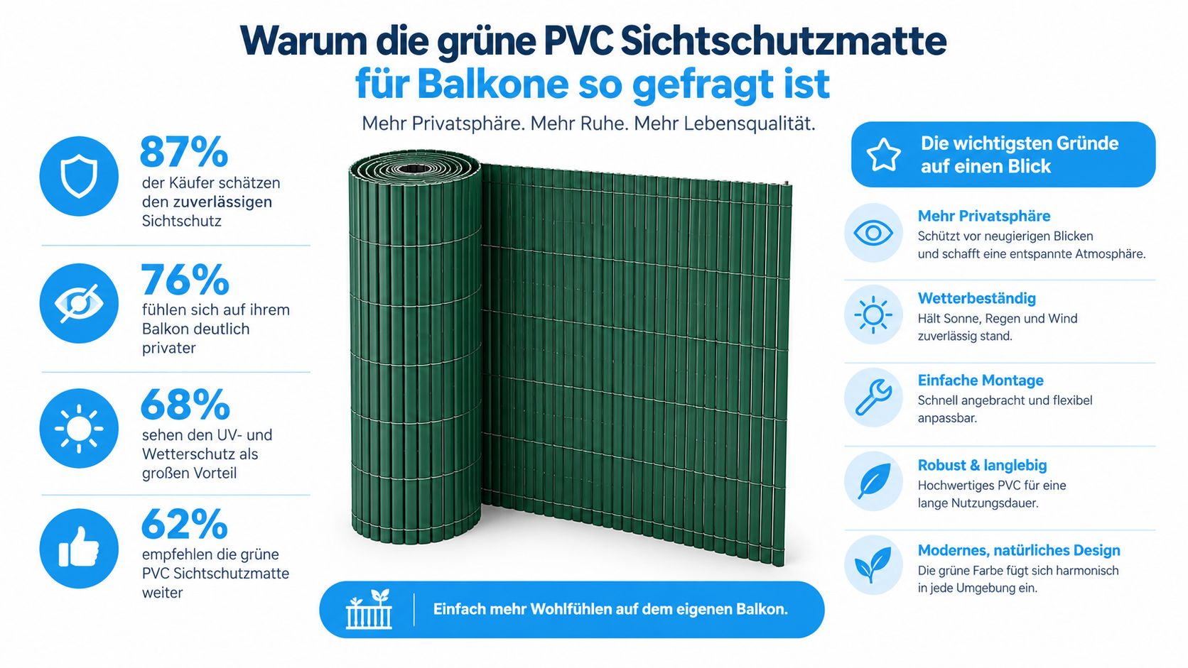 Sichtschutzmatte PVC grün richtig wählen und montieren 3 Eine grüne PVC Sichtschutzmatte für Balkone mit statistischen Vorteilen und Produktmerkmalen grafisch übersichtlich aufbereitet.