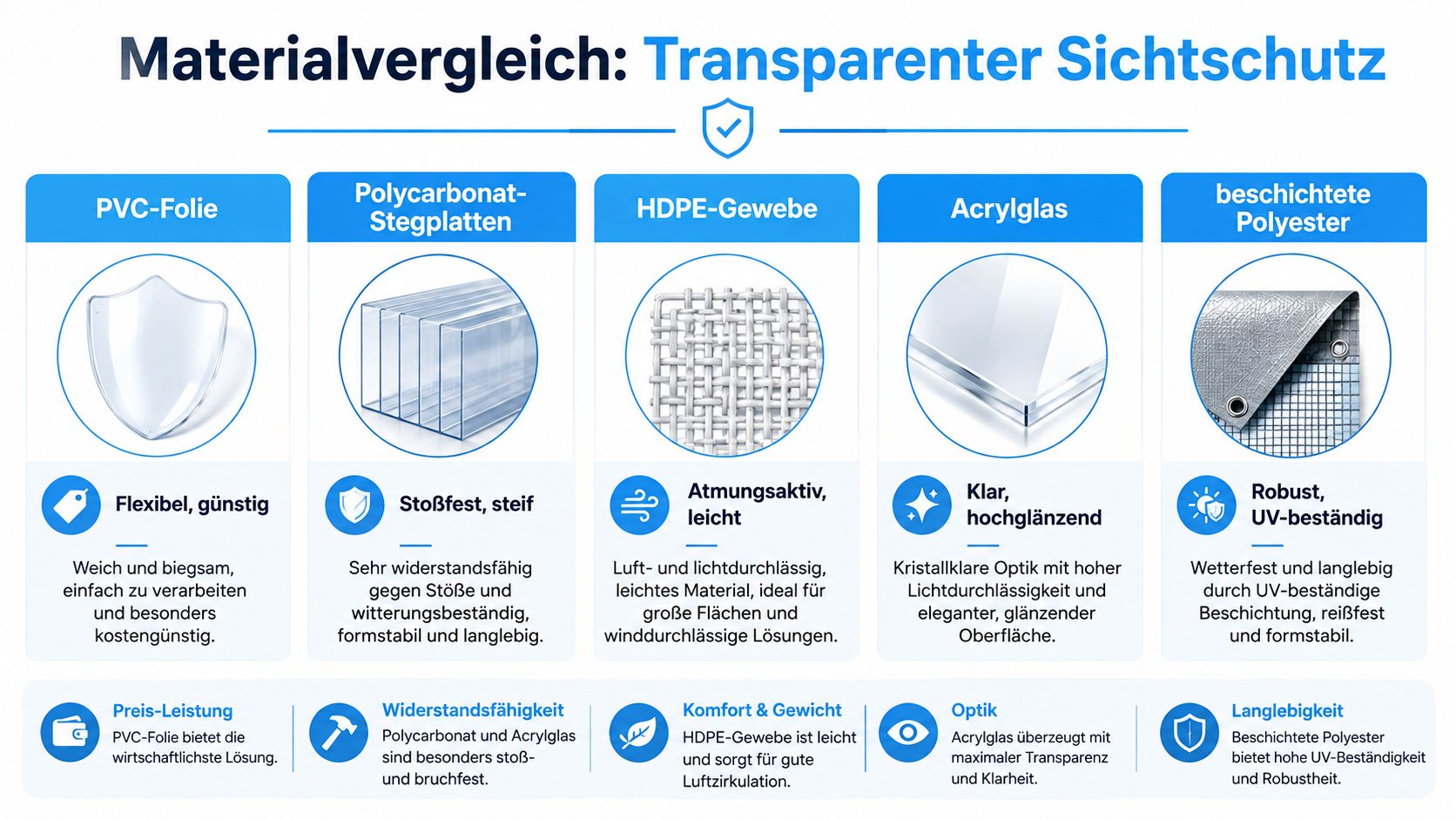 Sichtschutz Balkon transparent: Materialien und Tipps 4 Vergleichstabelle verschiedener Materialien für transparenten Sichtschutz auf dem Balkon mit Vor- und Nachteilen der verschiedenen Kunststoffarten.