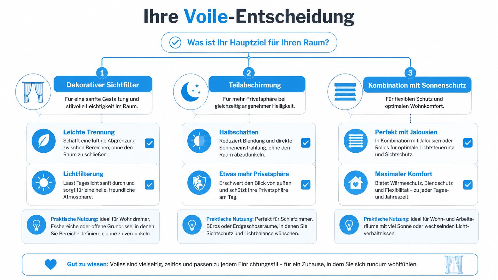 Gardinen aus Voile für Balkon und Terrasse 5 Eine Entscheidungsmatrix zur Wahl der passenden Voile-Gardine basierend auf Ihren individuellen Anforderungen an Licht und Privatsphäre.