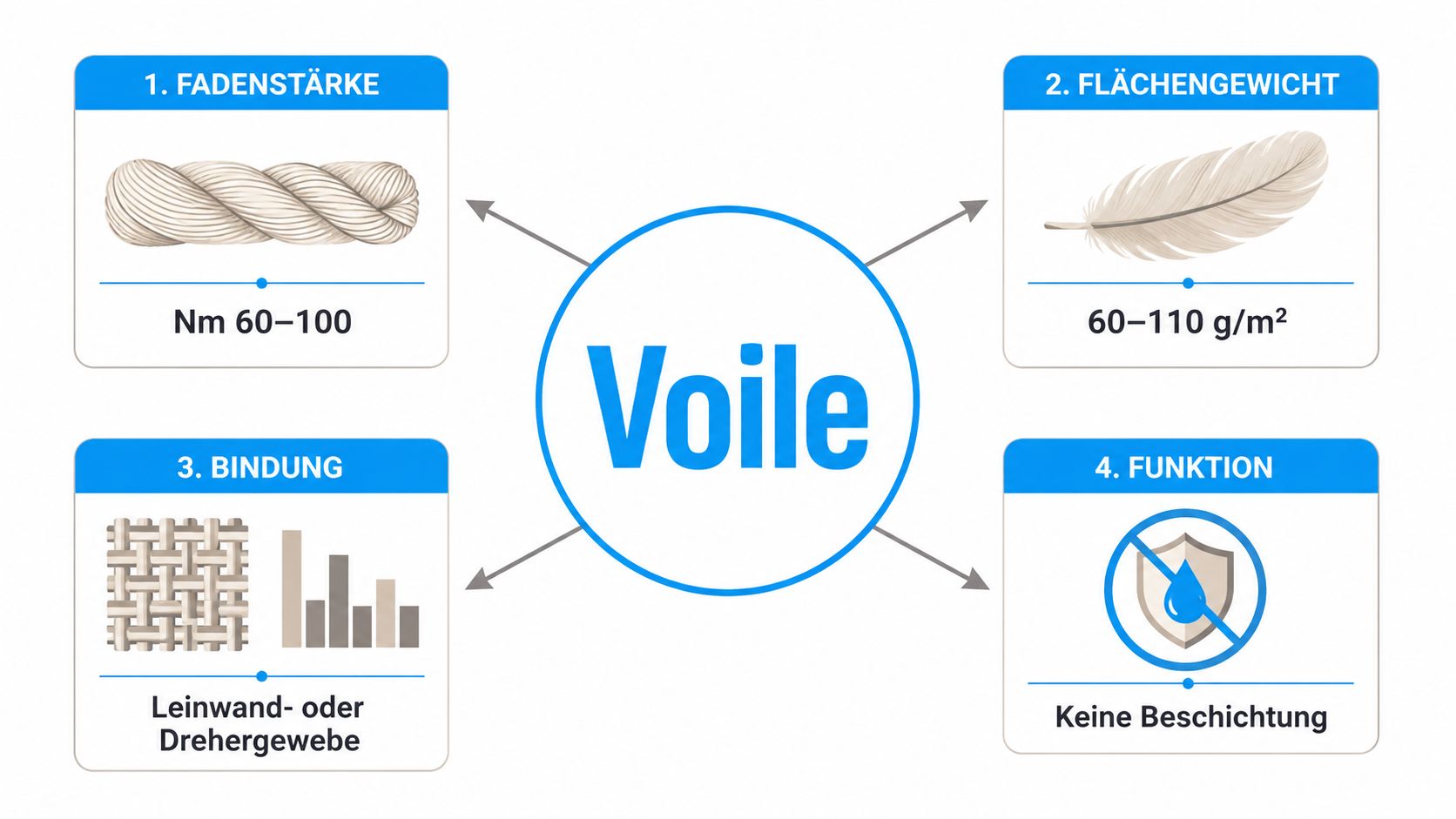 Gardinen aus Voile für Balkon und Terrasse 3 Eine Infografik erklärt die Eigenschaften von Voile-Stoffen wie Fadenstärke, Flächengewicht, Bindung und die fehlende funktionelle Beschichtung.
