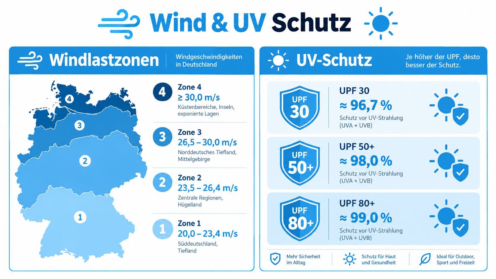 Wetterfester Sichtschutz für Balkon und Terrasse 5 Eine Infografik erklärt Windlastzonen in Deutschland und die Wirksamkeit verschiedener UV-Schutz-Stufen für gesundheitliche Sicherheit.