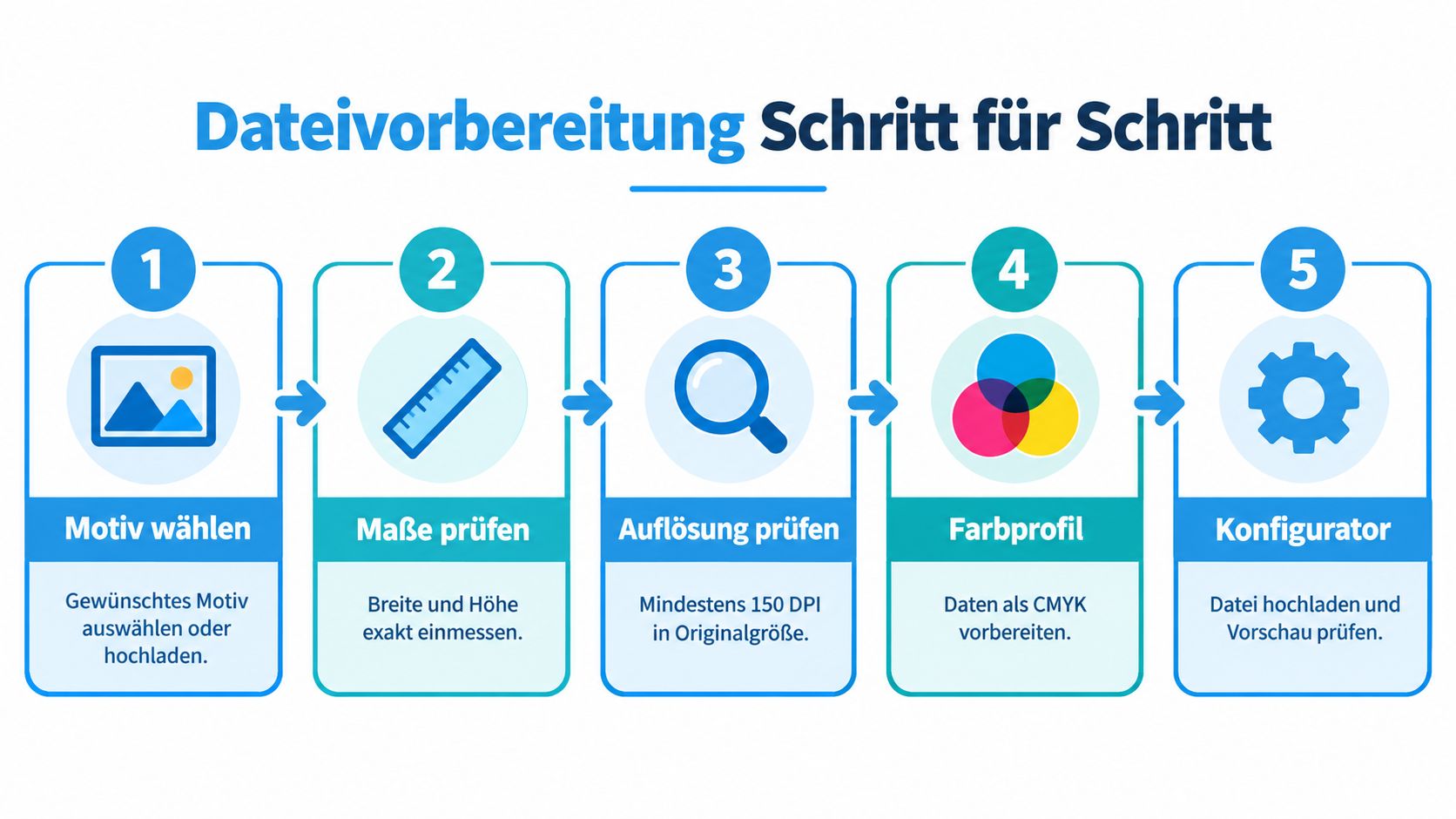 Sichtschutzzaun Motiv: Design, Material und Montage 6 Eine Schritt-für-Schritt-Anleitung zur Dateivorbereitung für den Druck mit fünf einfachen Schritten von Motivwahl bis Konfigurator.