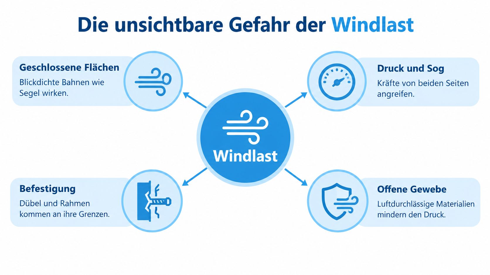 Terrasse Sichtschutz Ideen für mehr Privatsphäre 4 Eine Infografik zur unsichtbaren Gefahr von Windlast bei Terrassensichtschutz mit vier erläuternden Punkten zu Kräften und Materialeigenschaften.